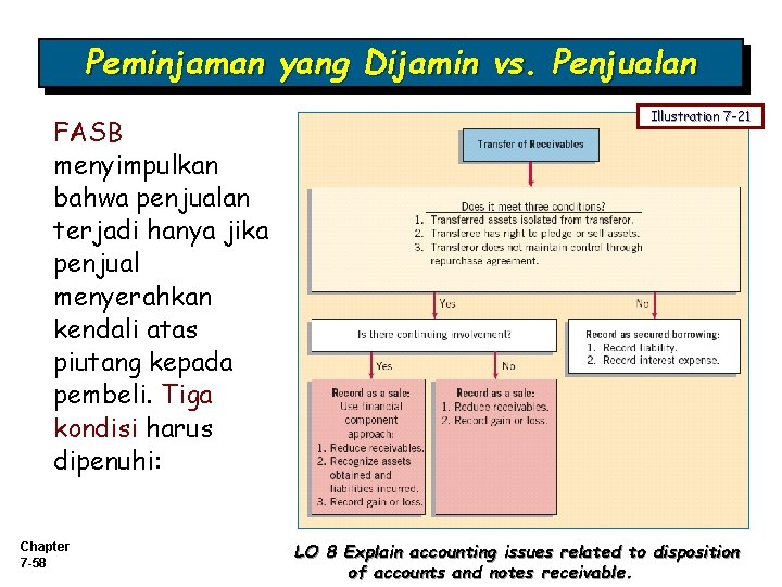 Peminjaman yang Dijamin vs. Penjualan FASB menyimpulkan bahwa penjualan terjadi hanya jika penjual menyerahkan