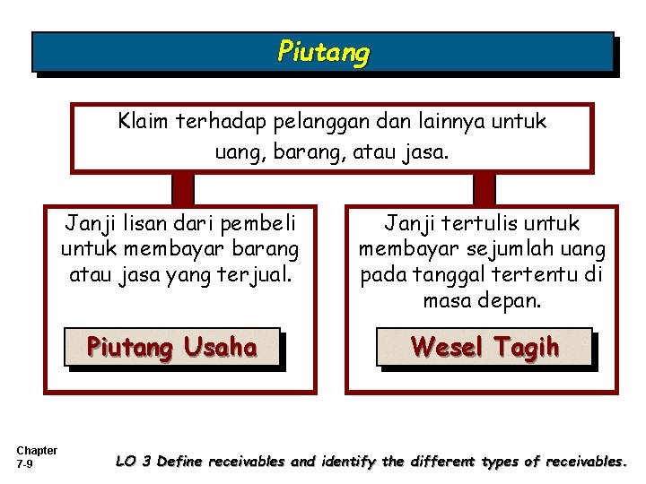 Piutang Klaim terhadap pelanggan dan lainnya untuk uang, barang, atau jasa. Janji lisan dari