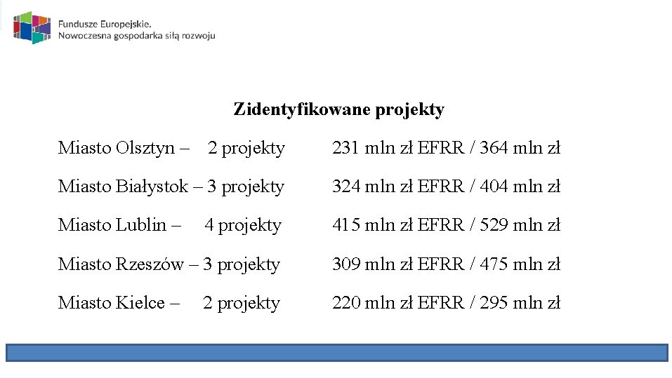 Zidentyfikowane projekty Miasto Olsztyn – 2 projekty 231 mln zł EFRR / 364 mln