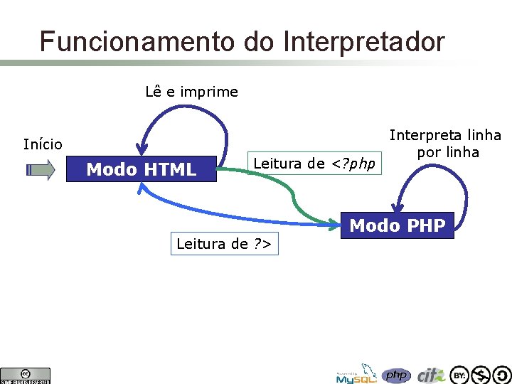 Funcionamento do Interpretador Lê e imprime Início Modo HTML Leitura de <? php Leitura