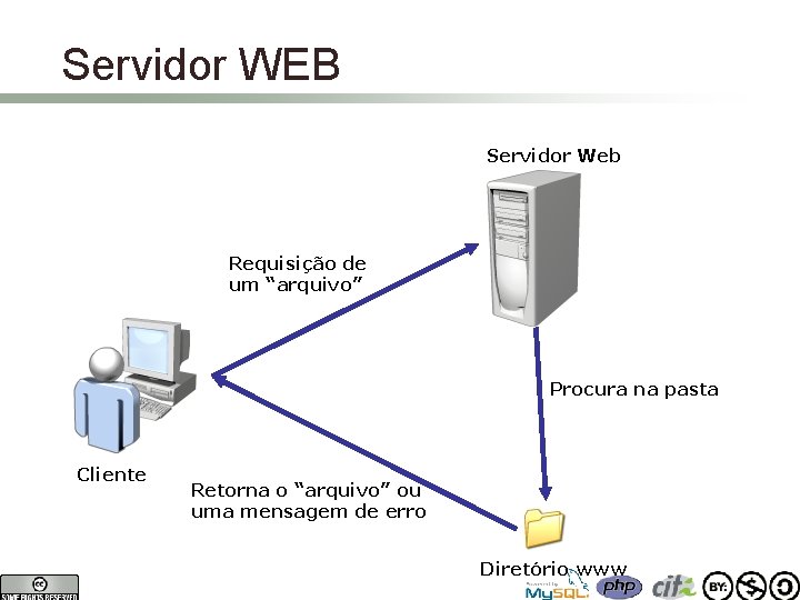 Servidor WEB Servidor Web Requisição de um “arquivo” Procura na pasta Cliente Retorna o