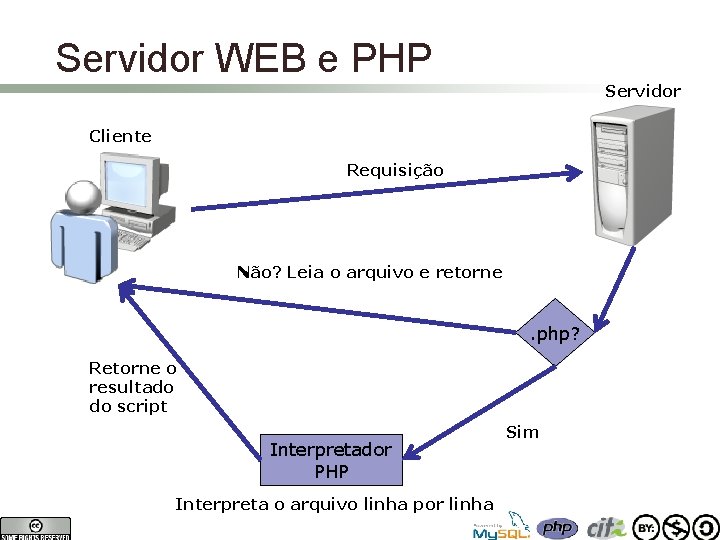 Servidor WEB e PHP Servidor Cliente Requisição Não? Leia o arquivo e retorne .