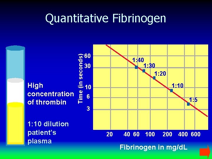 High concentration of thrombin 1: 10 dilution patient’s plasma Time (in seconds) Quantitative Fibrinogen