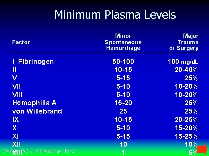 Minimum Plasma Levels Factor I Fibrinogen II V VIII Hemophilia A von Willebrand IX