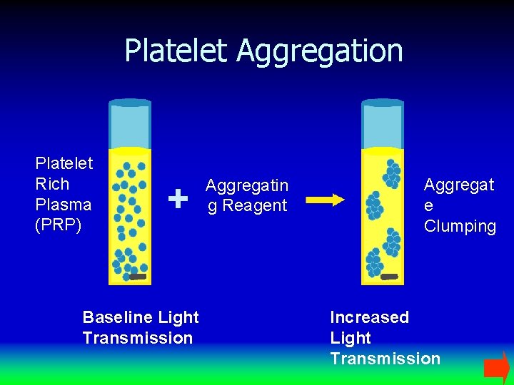 Platelet Aggregation Platelet Rich Plasma (PRP) + Baseline Light Transmission Aggregatin g Reagent Aggregat