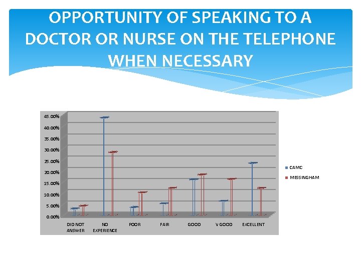 OPPORTUNITY OF SPEAKING TO A DOCTOR OR NURSE ON THE TELEPHONE WHEN NECESSARY 45.