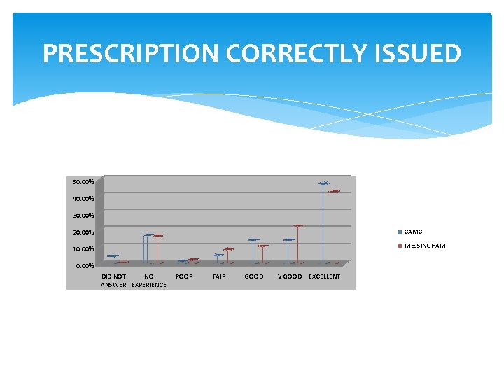 PRESCRIPTION CORRECTLY ISSUED 50. 00% 40. 00% 30. 00% CAMC 20. 00% MESSINGHAM 10.