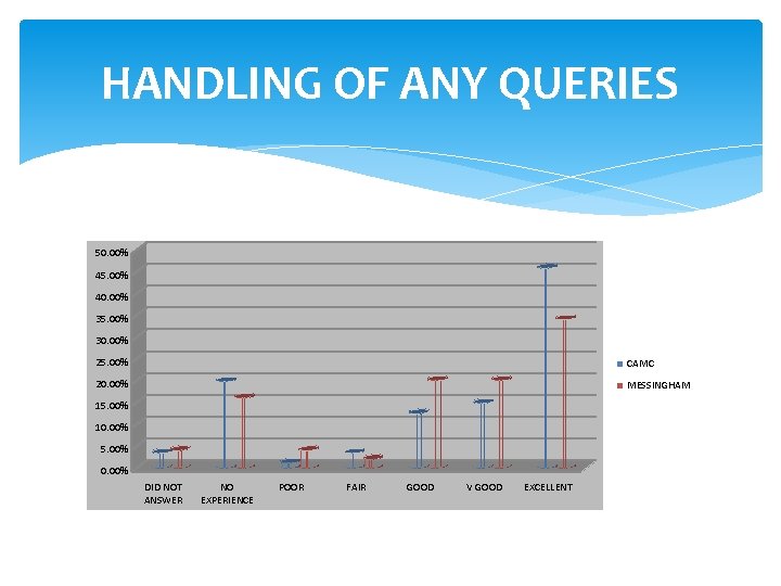 HANDLING OF ANY QUERIES 50. 00% 45. 00% 40. 00% 35. 00% 30. 00%