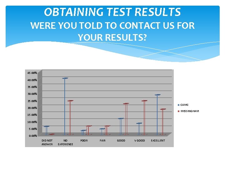 OBTAINING TEST RESULTS WERE YOU TOLD TO CONTACT US FOR YOUR RESULTS? 45. 00% OBTAINING TEST RESULTS WERE YOU TOLD TO CONTACT US FOR YOUR RESULTS? 45. 00%
