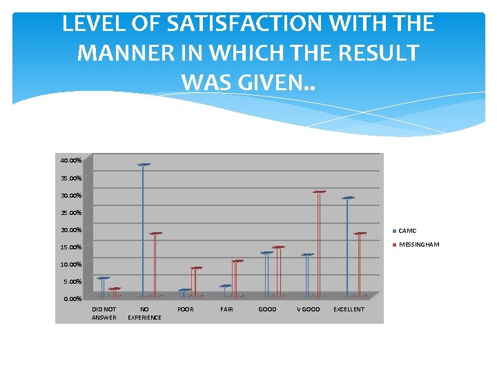 LEVEL OF SATISFACTION WITH THE MANNER IN WHICH THE RESULT WAS GIVEN. . 40.