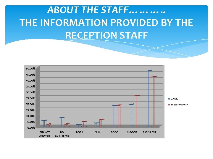 ABOUT THE STAFF………. . THE INFORMATION PROVIDED BY THE RECEPTION STAFF 50. 00% 45.