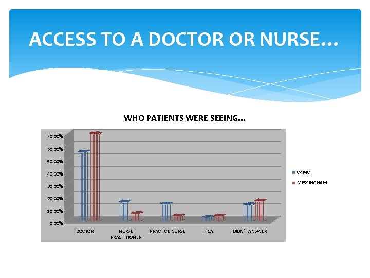 ACCESS TO A DOCTOR OR NURSE… WHO PATIENTS WERE SEEING. . . 70. 00% ACCESS TO A DOCTOR OR NURSE… WHO PATIENTS WERE SEEING. . . 70. 00%