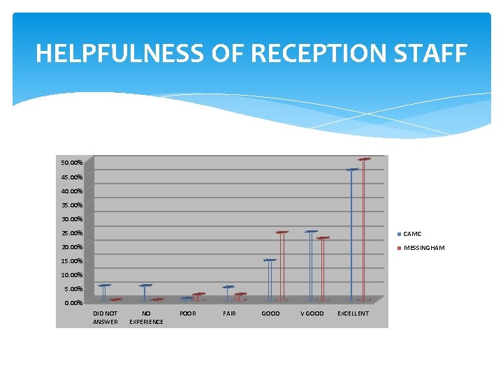 HELPFULNESS OF RECEPTION STAFF 50. 00% 45. 00% 40. 00% 35. 00% 30. 00%