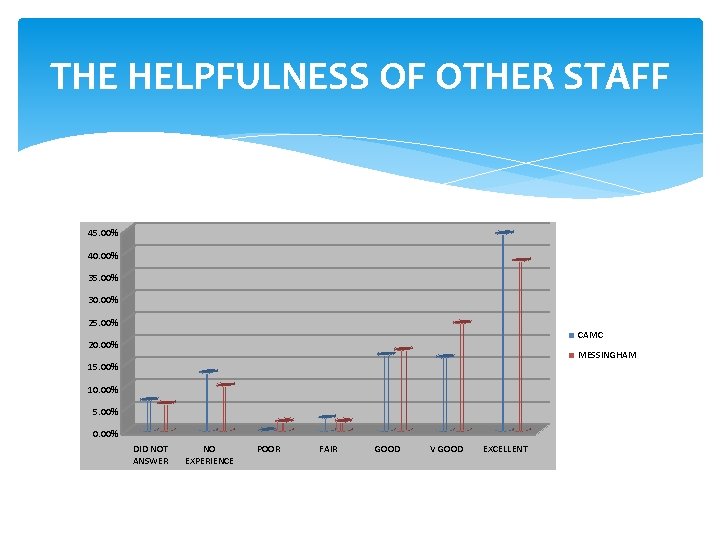 THE HELPFULNESS OF OTHER STAFF 45. 00% 40. 00% 35. 00% 30. 00% 25. THE HELPFULNESS OF OTHER STAFF 45. 00% 40. 00% 35. 00% 30. 00% 25.