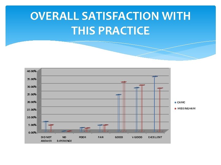 OVERALL SATISFACTION WITH THIS PRACTICE 40. 00% 35. 00% 30. 00% 25. 00% 20.