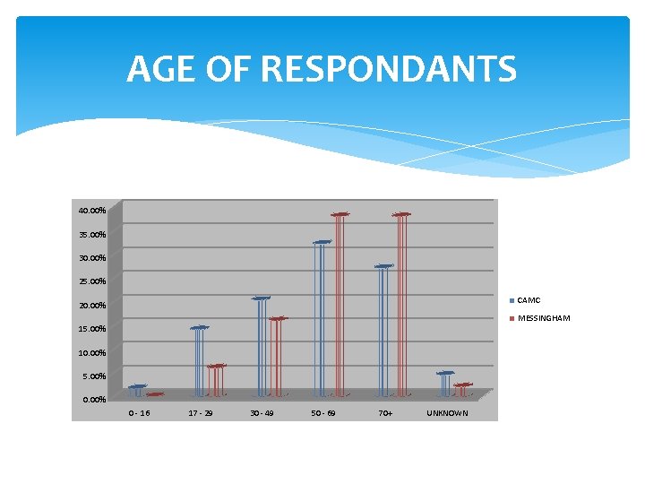 AGE OF RESPONDANTS 40. 00% 35. 00% 30. 00% 25. 00% CAMC 20. 00%