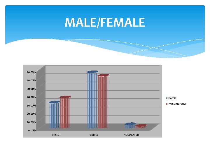 MALE/FEMALE 70. 00% 60. 00% 50. 00% 40. 00% CAMC MESSINGHAM 30. 00% 20.