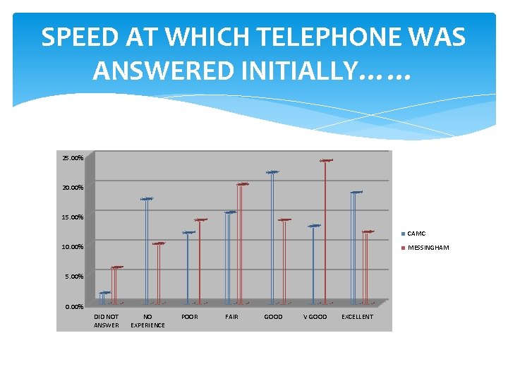SPEED AT WHICH TELEPHONE WAS ANSWERED INITIALLY…… 25. 00% 20. 00% 15. 00% CAMC SPEED AT WHICH TELEPHONE WAS ANSWERED INITIALLY…… 25. 00% 20. 00% 15. 00% CAMC