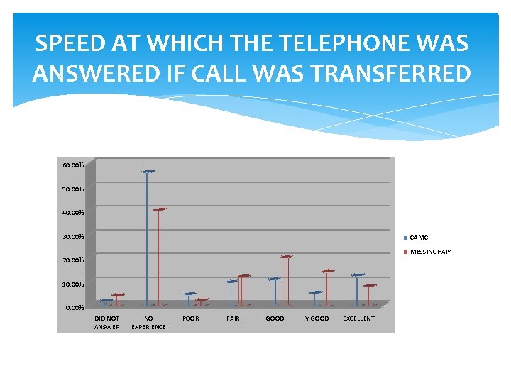 SPEED AT WHICH THE TELEPHONE WAS ANSWERED IF CALL WAS TRANSFERRED 60. 00% 50. SPEED AT WHICH THE TELEPHONE WAS ANSWERED IF CALL WAS TRANSFERRED 60. 00% 50.