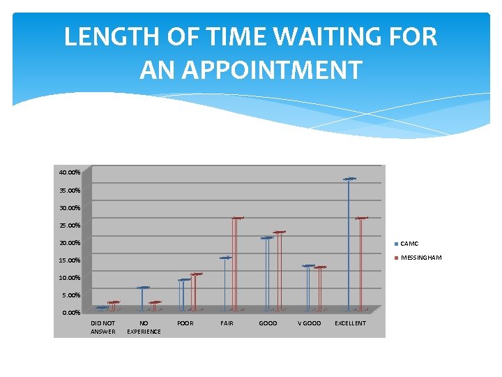 LENGTH OF TIME WAITING FOR AN APPOINTMENT 40. 00% 35. 00% 30. 00% 25.