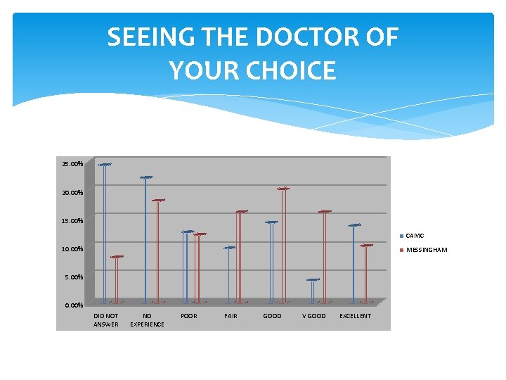 SEEING THE DOCTOR OF YOUR CHOICE 25. 00% 20. 00% 15. 00% CAMC 10.