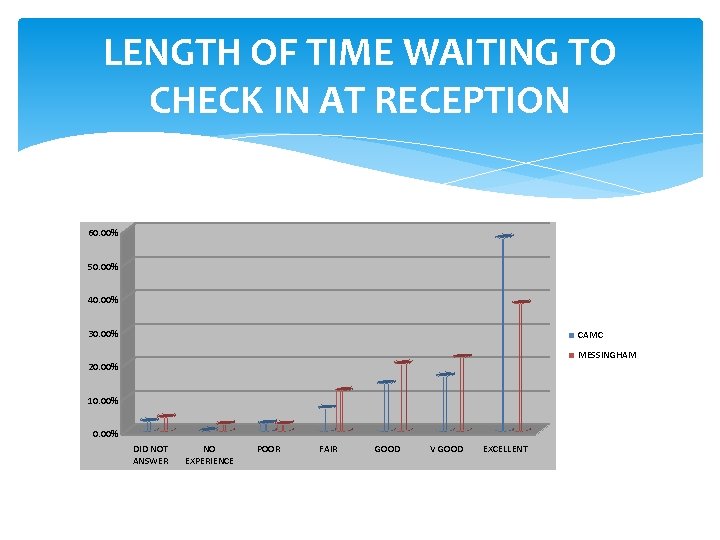 LENGTH OF TIME WAITING TO CHECK IN AT RECEPTION 60. 00% 50. 00% 40.