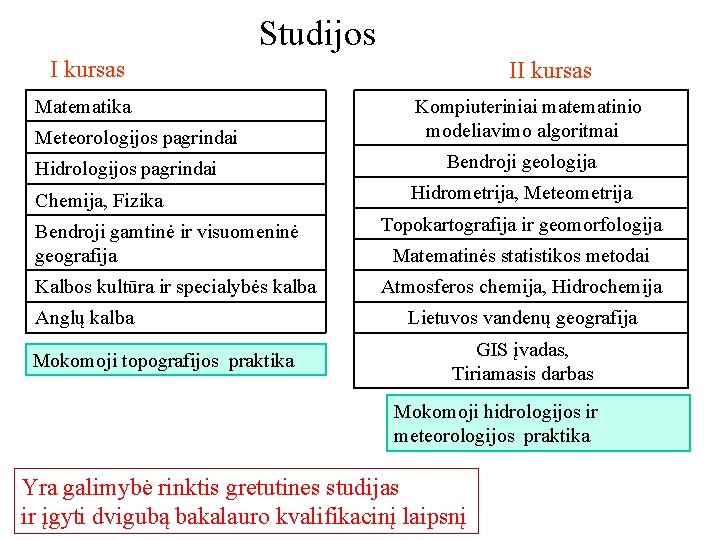 Studijos I kursas Matematika Meteorologijos pagrindai Hidrologijos pagrindai Chemija, Fizika II kursas Kompiuteriniai matematinio
