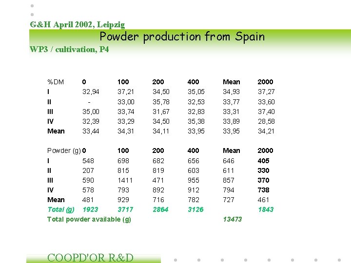 G&H April 2002, Leipzig Powder production from Spain WP 3 / cultivation, P 4