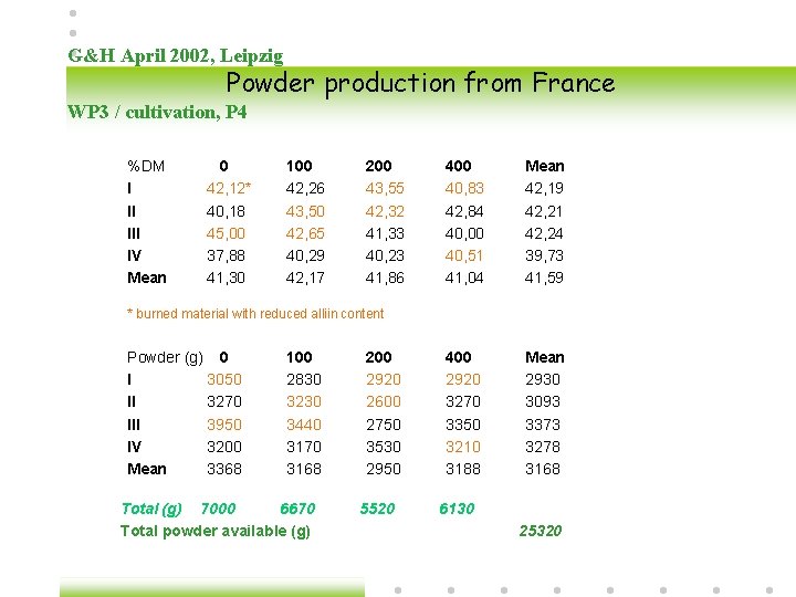 G&H April 2002, Leipzig Powder production from France WP 3 / cultivation, P 4