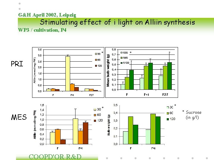 G&H April 2002, Leipzig Stimulating effect of i light on Alliin synthesis WP 3