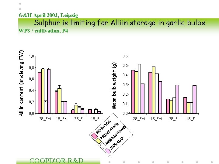 G&H April 2002, Leipzig Sulphur is limiting for Alliin storage in garlic bulbs 0,