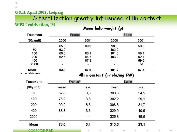 G&H April 2002, Leipzig S fertilization greatly influenced alliin content WP 3 / cultivation,