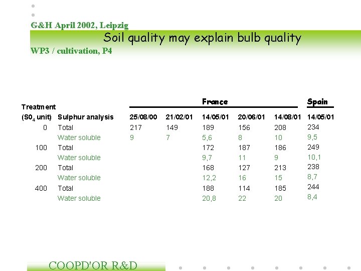 G&H April 2002, Leipzig Soil quality may explain bulb quality WP 3 / cultivation,