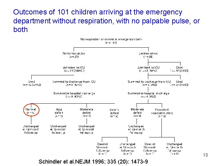 Outcomes of 101 children arriving at the emergency department without respiration, with no palpable