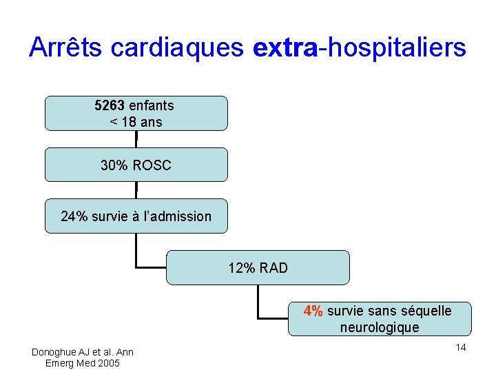 Arrêts cardiaques extra-hospitaliers 5263 enfants < 18 ans 30% ROSC 24% survie à l’admission