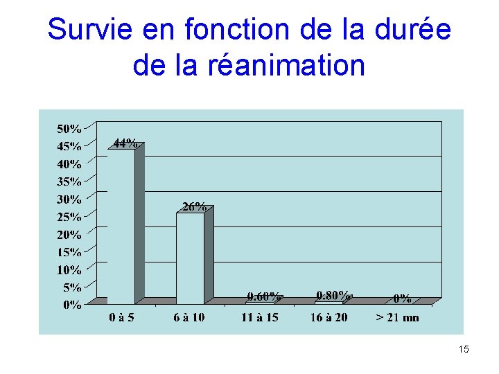 Survie en fonction de la durée de la réanimation 15 