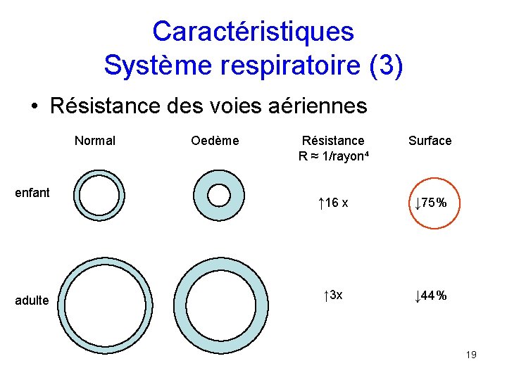 Caractéristiques Système respiratoire (3) • Résistance des voies aériennes Normal enfant adulte Oedème Résistance