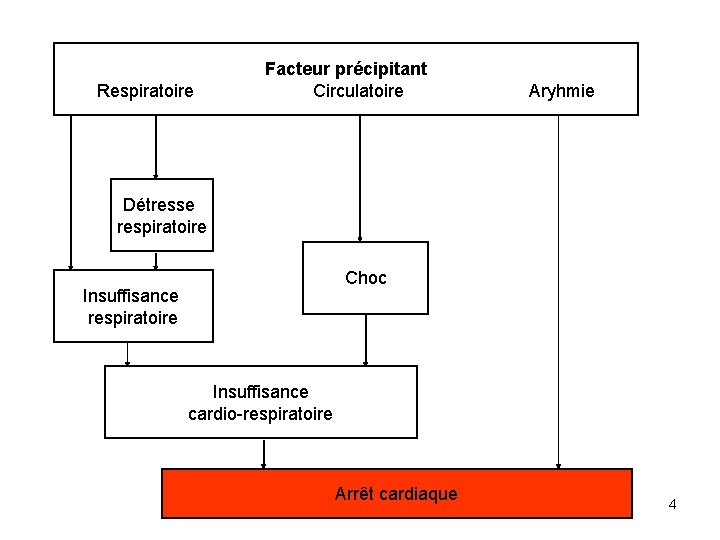 Respiratoire Facteur précipitant Circulatoire Aryhmie Détresse respiratoire Choc Insuffisance respiratoire Insuffisance cardio-respiratoire Arrêt cardiaque