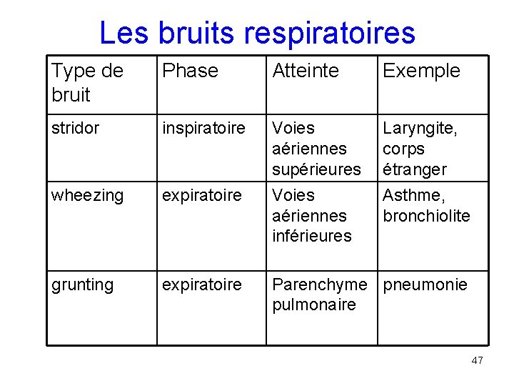 Les bruits respiratoires Type de bruit Phase Atteinte Exemple stridor inspiratoire Voies aériennes supérieures