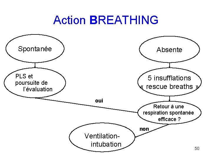 Action BREATHING Spontanée Absente PLS et poursuite de l’évaluation 5 insufflations « rescue breaths
