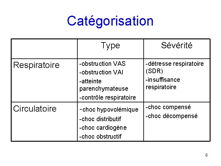 Catégorisation Type Sévérité Respiratoire -obstruction VAS -obstruction VAI -atteinte parenchymateuse -contrôle respiratoire -détresse respiratoire