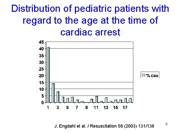 Distribution of pediatric patients with regard to the age at the time of cardiac