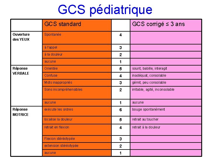 GCS pédiatrique GCS standard Ouverture des YEUX Réponse VERBALE Réponse MOTRICE GCS corrigé ≤