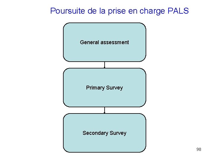 Poursuite de la prise en charge PALS General assessment Primary Survey Secondary Survey 98