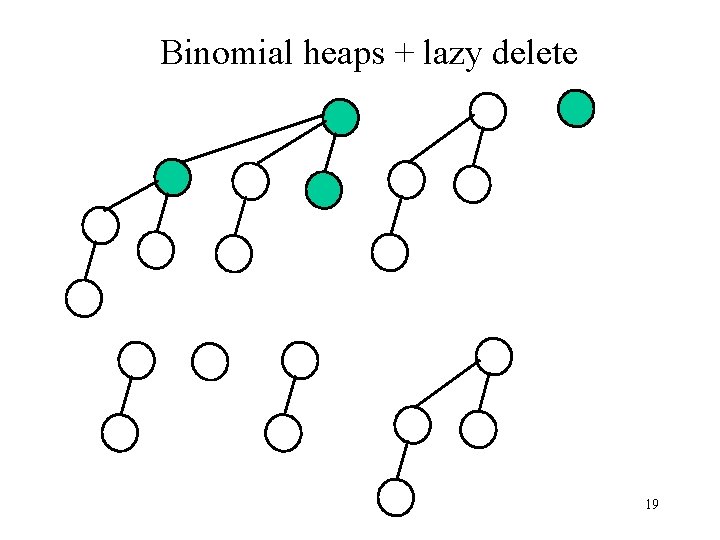 Binomial heaps + lazy delete 19 