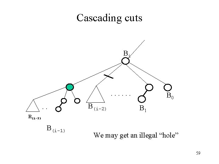 Cascading cuts Bi . . . . B(i-2) B 0 B 1 B(i-3) B(i-1)