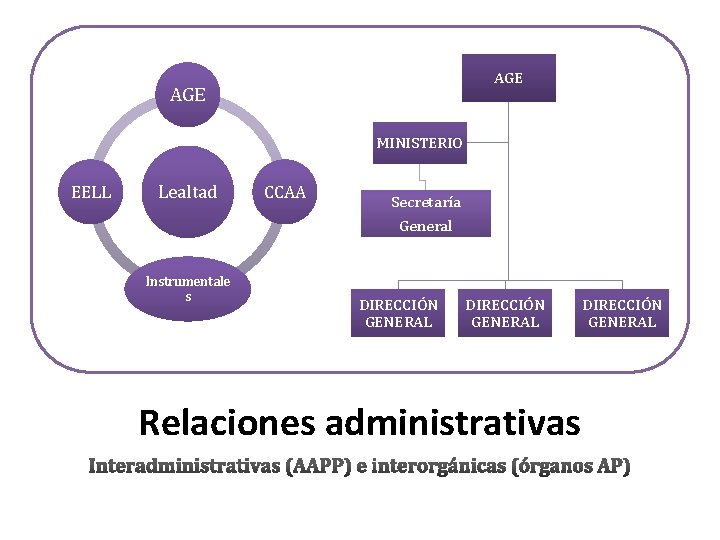 AGE MINISTERIO EELL Lealtad CCAA Secretaría General Instrumentale s DIRECCIÓN GENERAL Relaciones administrativas DIRECCIÓN