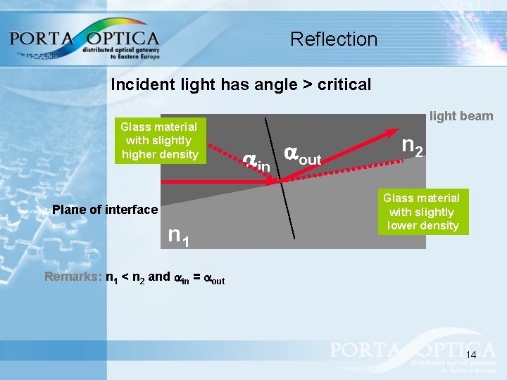 Reflection Incident light has angle > critical Glass material with slightly higher density Plane