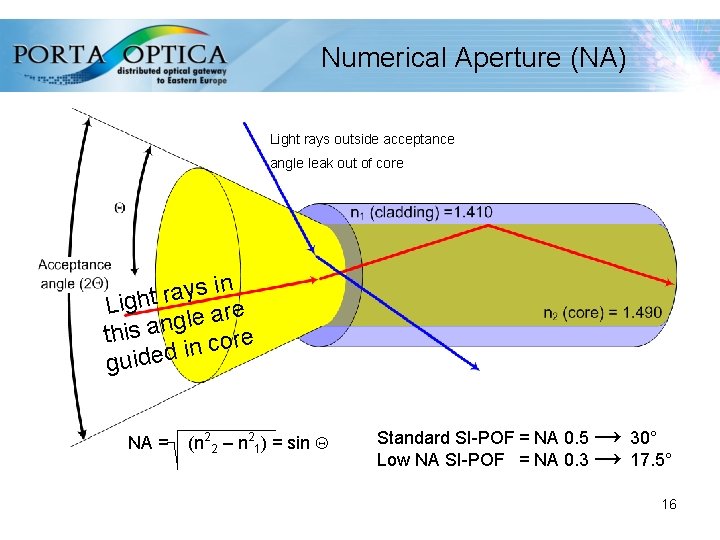 Numerical Aperture (NA) Light rays outside acceptance angle leak out of core in s