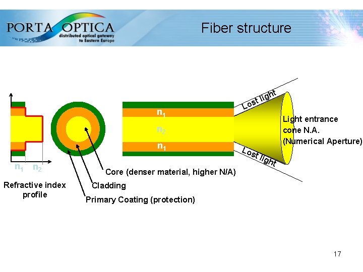 Fiber structure t n 1 igh l t Los Light entrance cone N. A.